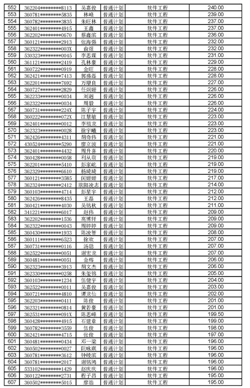 江西工程學院2021年專升本調(diào)劑錄取名單及分數(shù)(圖11)