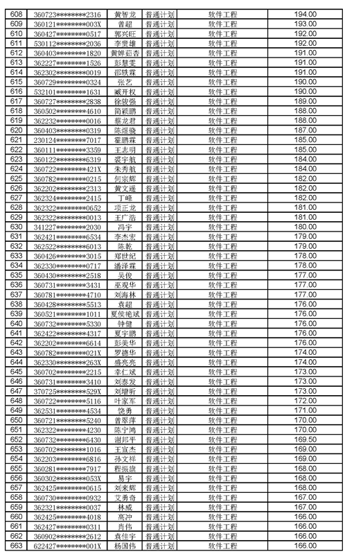 江西工程學院2021年專升本調(diào)劑錄取名單及分數(shù)(圖12)