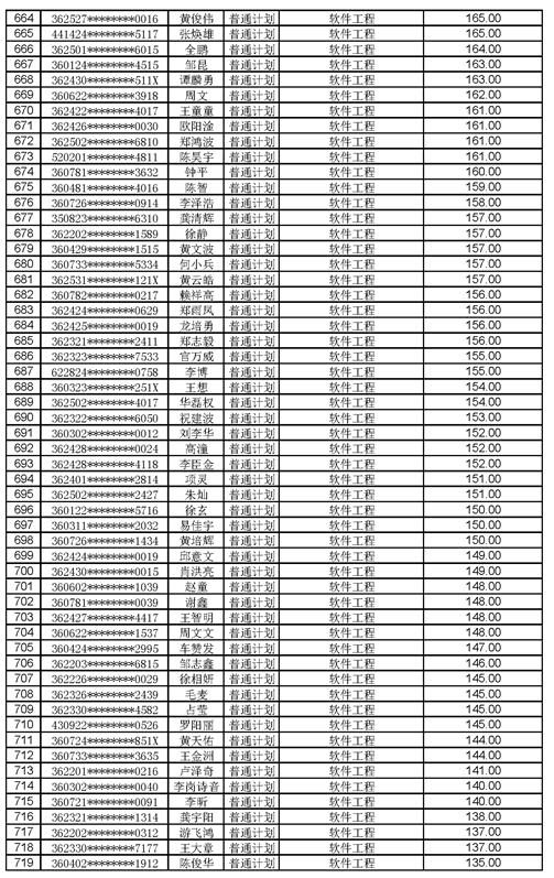 江西工程學院2021年專升本調(diào)劑錄取名單及分數(shù)(圖13)