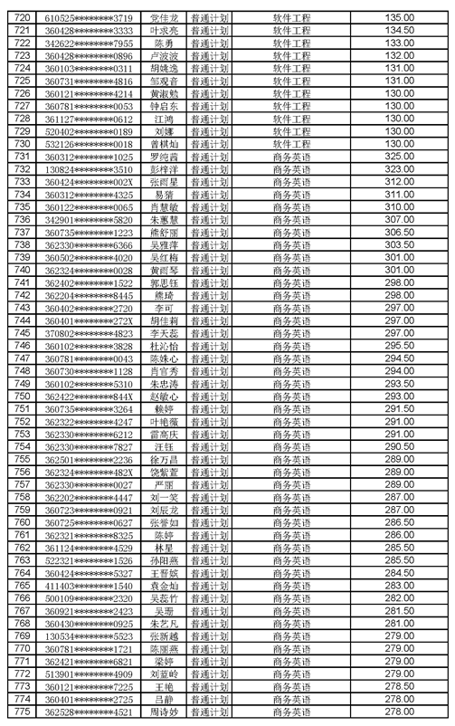 江西工程學院2021年專升本調(diào)劑錄取名單及分數(shù)(圖14)