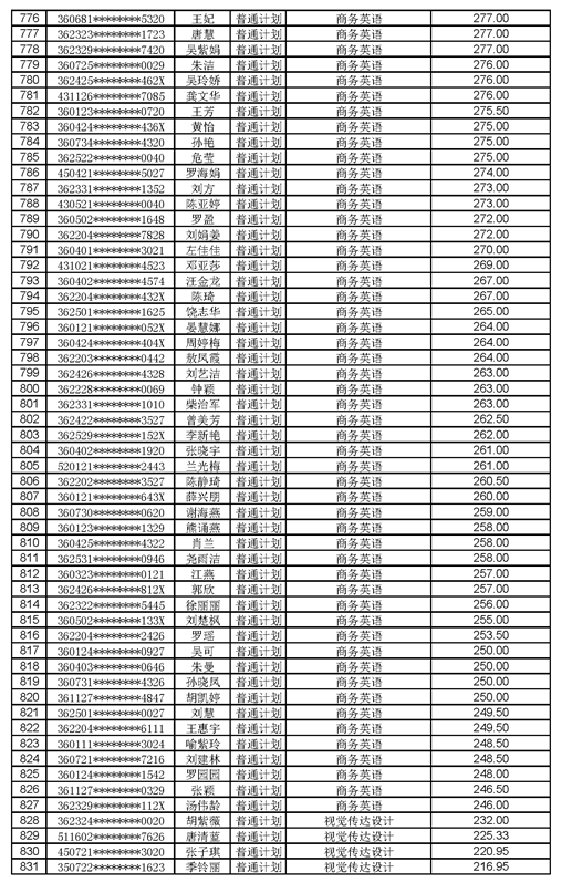 江西工程學院2021年專升本調(diào)劑錄取名單及分數(shù)(圖15)