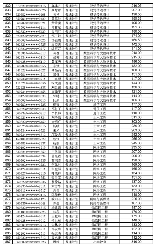 江西工程學院2021年專升本調(diào)劑錄取名單及分數(shù)(圖16)