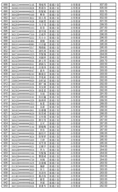 江西工程學院2021年專升本調(diào)劑錄取名單及分數(shù)(圖17)