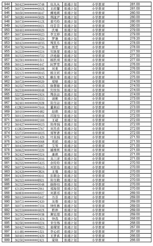 江西工程學院2021年專升本調(diào)劑錄取名單及分數(shù)(圖18)