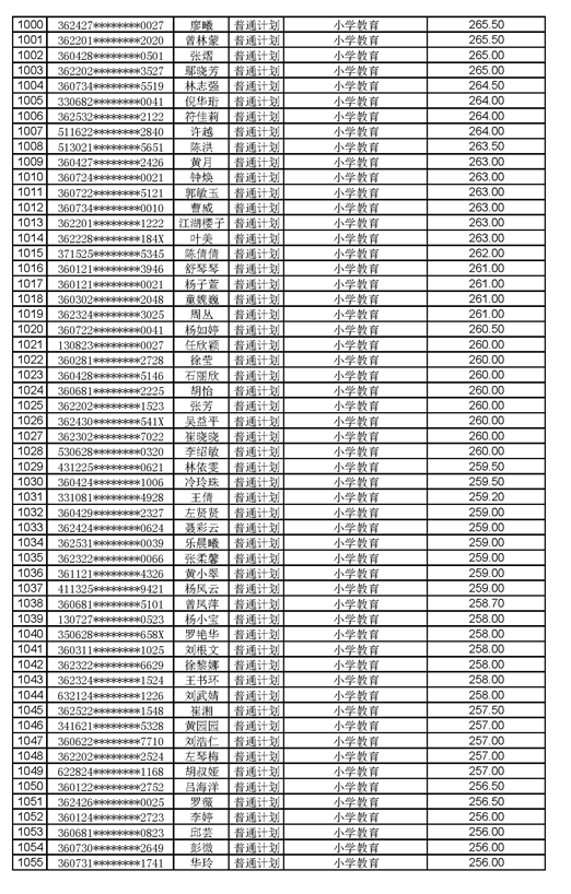 江西工程學院2021年專升本調(diào)劑錄取名單及分數(shù)(圖19)