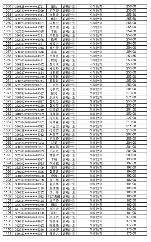 江西工程學院2021年專升本調(diào)劑錄取名單及分數(shù)(圖20)