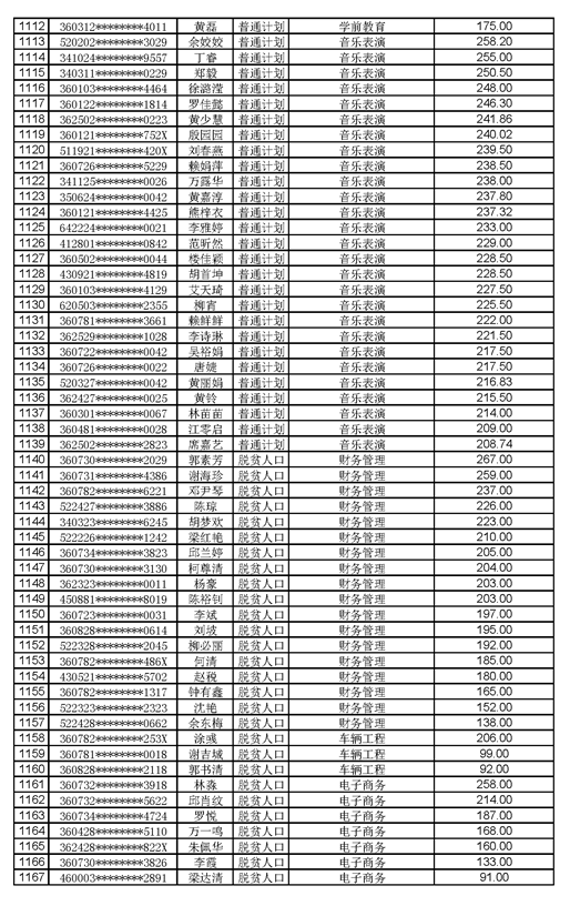 江西工程學院2021年專升本調(diào)劑錄取名單及分數(shù)(圖21)