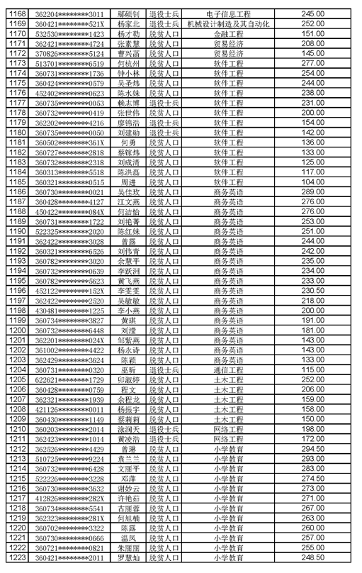 江西工程學院2021年專升本調(diào)劑錄取名單及分數(shù)(圖22)