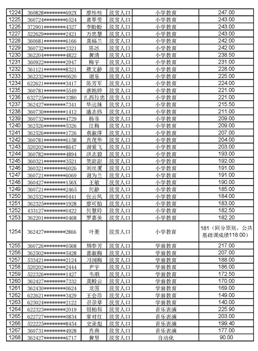 江西工程學院2021年專升本調(diào)劑錄取名單及分數(shù)(圖23)