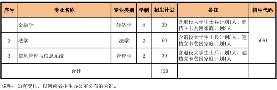 河南财经政法大学2021年专升本招生计划表