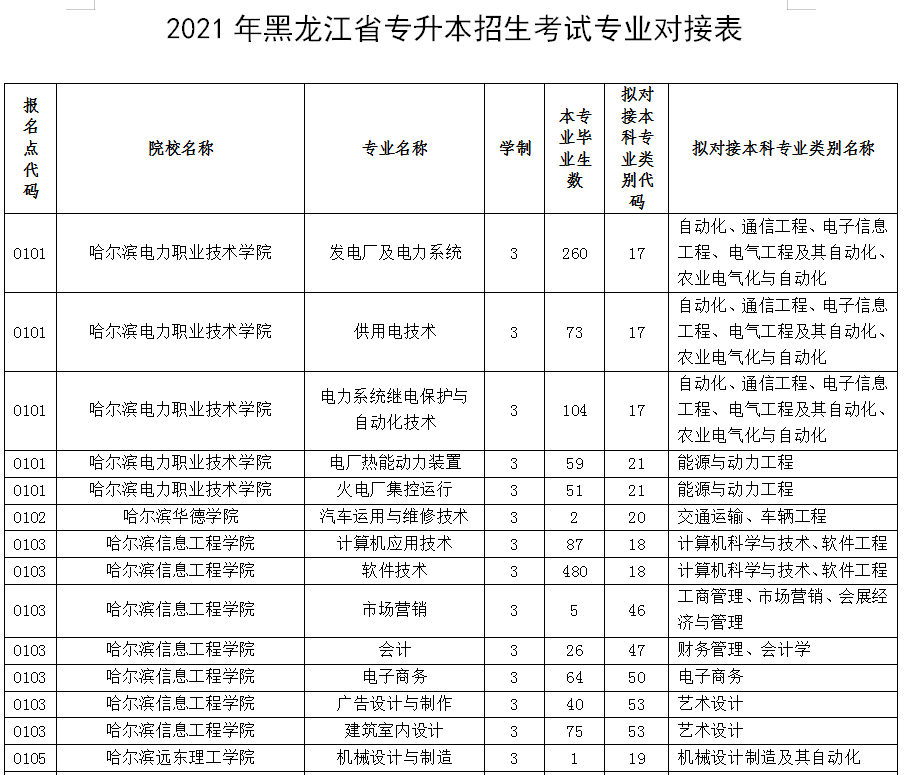 黑龙江专升本对口专业一览表2021
