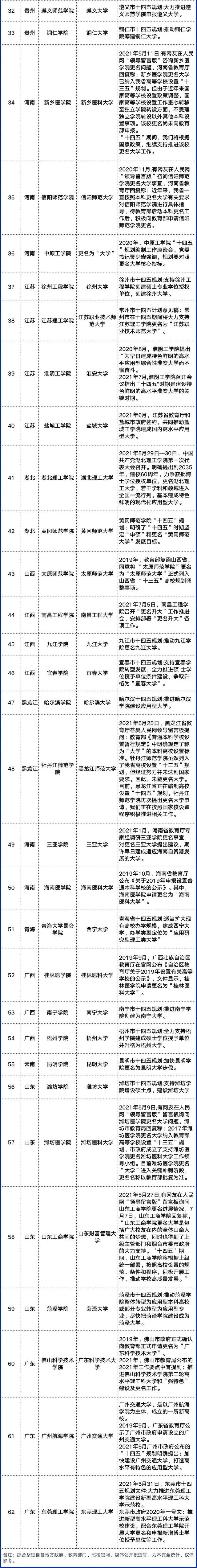 全国62所高校学院更名为大学