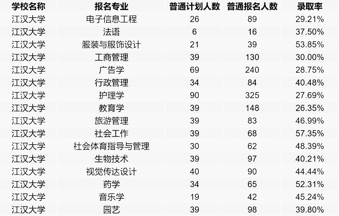 2021江漢大學專升本各專業錄取率