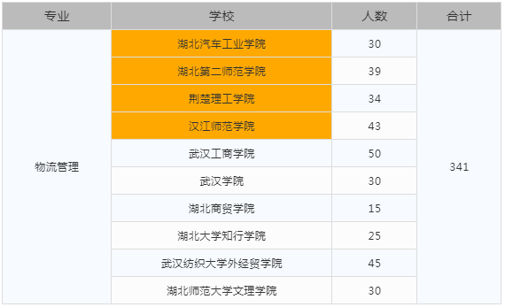 物流管理專業專升本招生院校有:湖北汽車工業學院,湖北第二師範學院