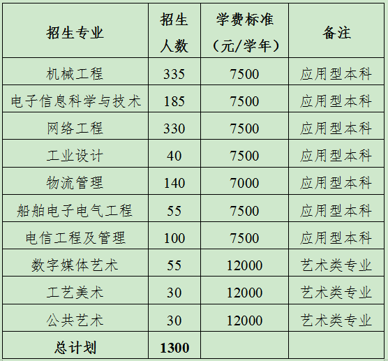 桂林电子科技大学专升本招生专业及计划