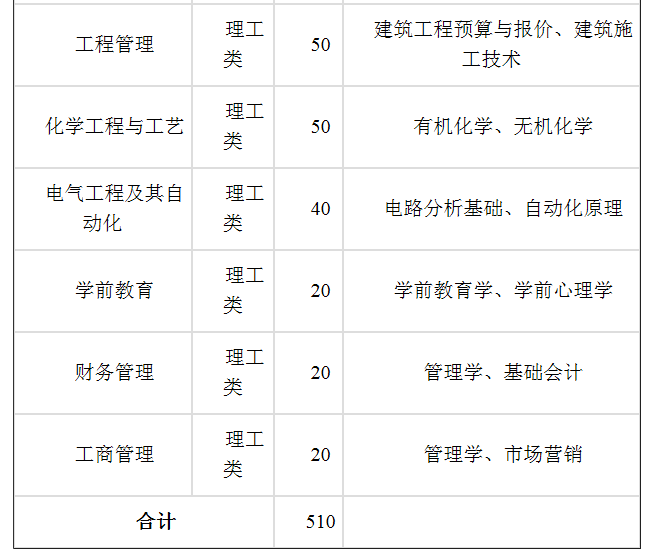 宁夏大学新华学院专升本招生计划2021