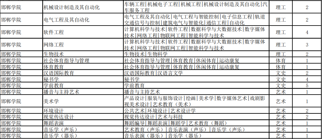 河北专接本建档立卡招生计划邯郸学院