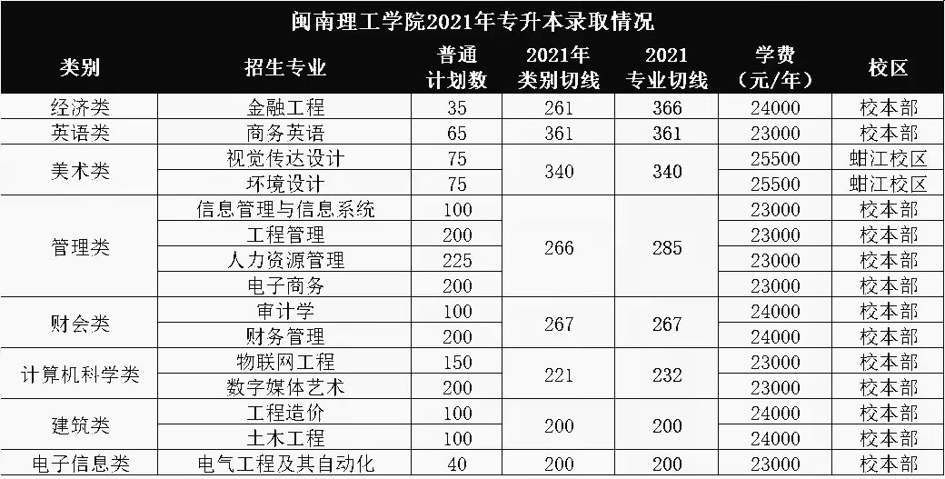 2021闽南理工学院专升本录取分数线