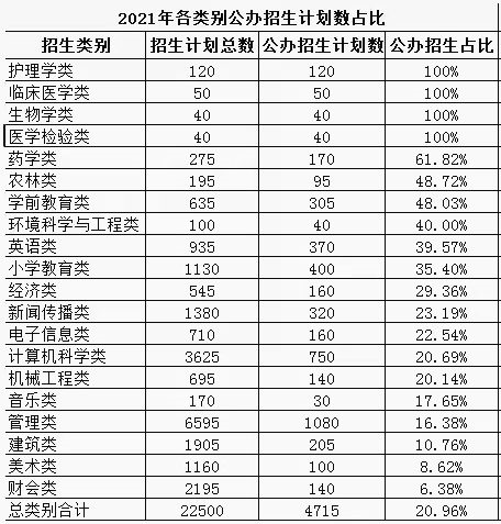 福建专升本公办院校招生计划2021