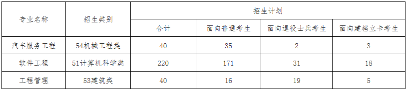 厦门理工学院专升本招生计划及录取分数线2021