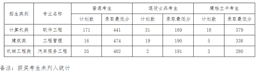 厦门理工学院专升本招生计划及录取分数线2021