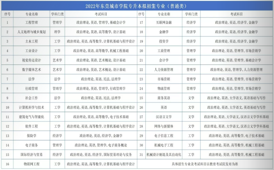 2022年东莞理工学院城市学院统招专升本有哪些专业