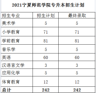 宁夏师范学院专升本招生计划2021