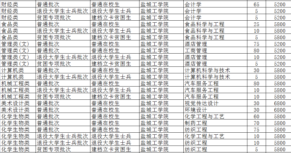 2022年江苏专转本招收哪些专业——盐城工学院