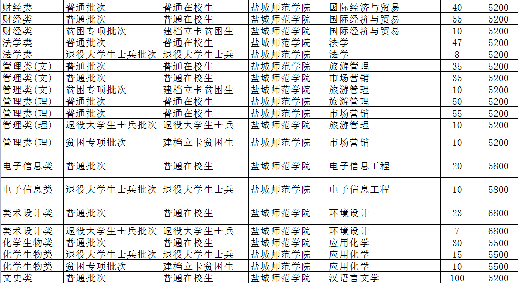 2022年江苏专转本招收哪些专业——盐城师范学院