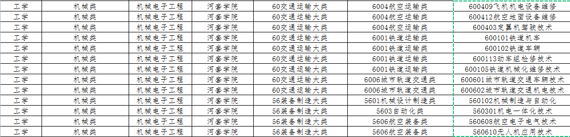 2022年内蒙古专升本河套学院机械类招收专业有哪些