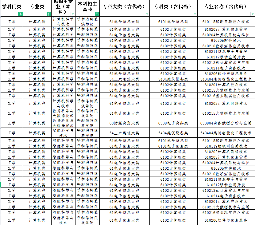 2022年内蒙古专升本呼和浩特民族学院工学类招收专业有哪些