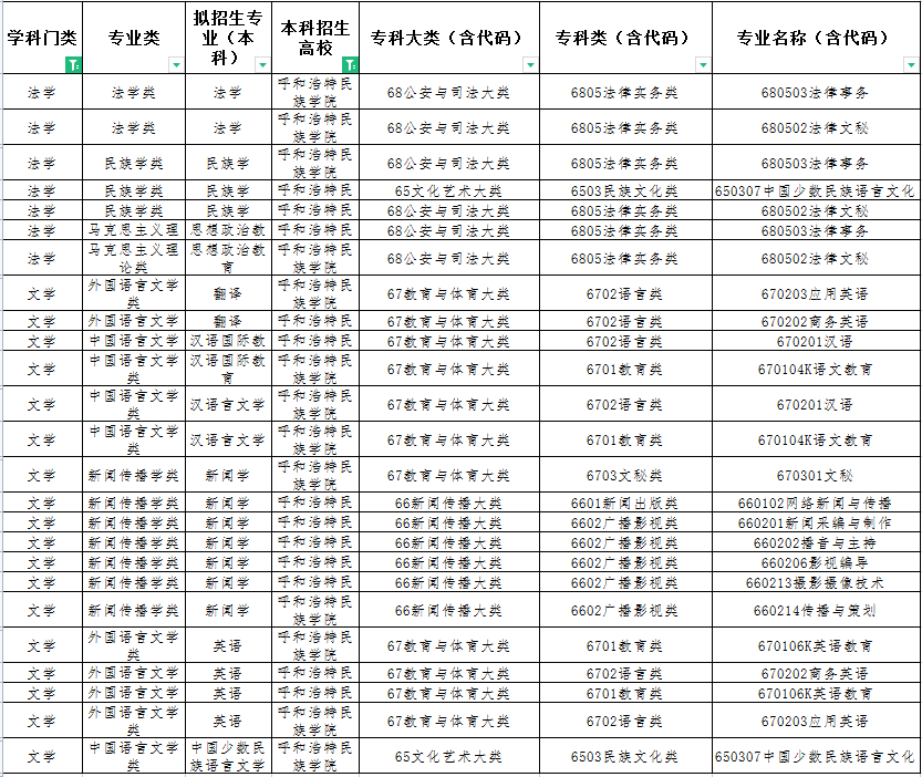 2022年内蒙古专升本呼和浩特民族学院招收专业有哪些