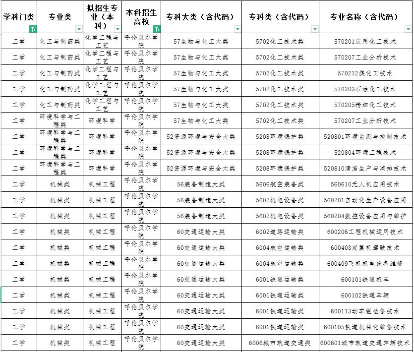 2022年内蒙古专升本呼伦贝尔学院工学类招收专业有哪些