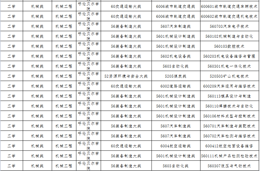 2022年内蒙古专升本呼伦贝尔学院工学类招收专业有哪些