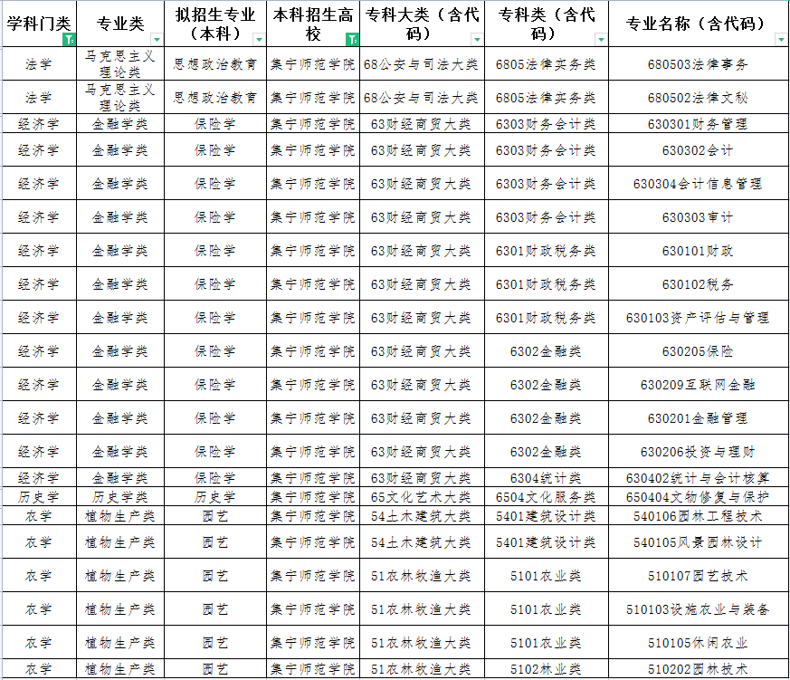 2022年内蒙古专升本集宁师范学院招收专业有哪些