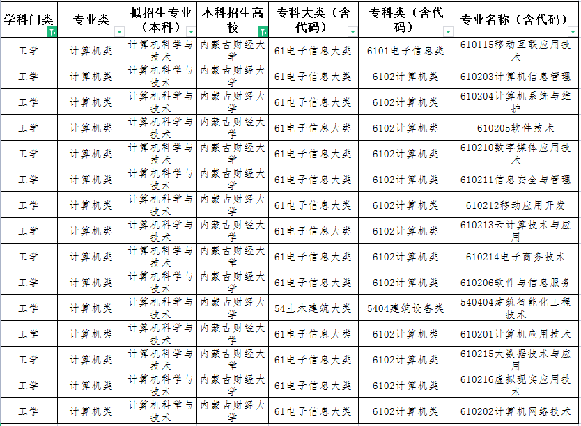 2022年内蒙古专升本内蒙古财经大学工学类招收专业有哪些