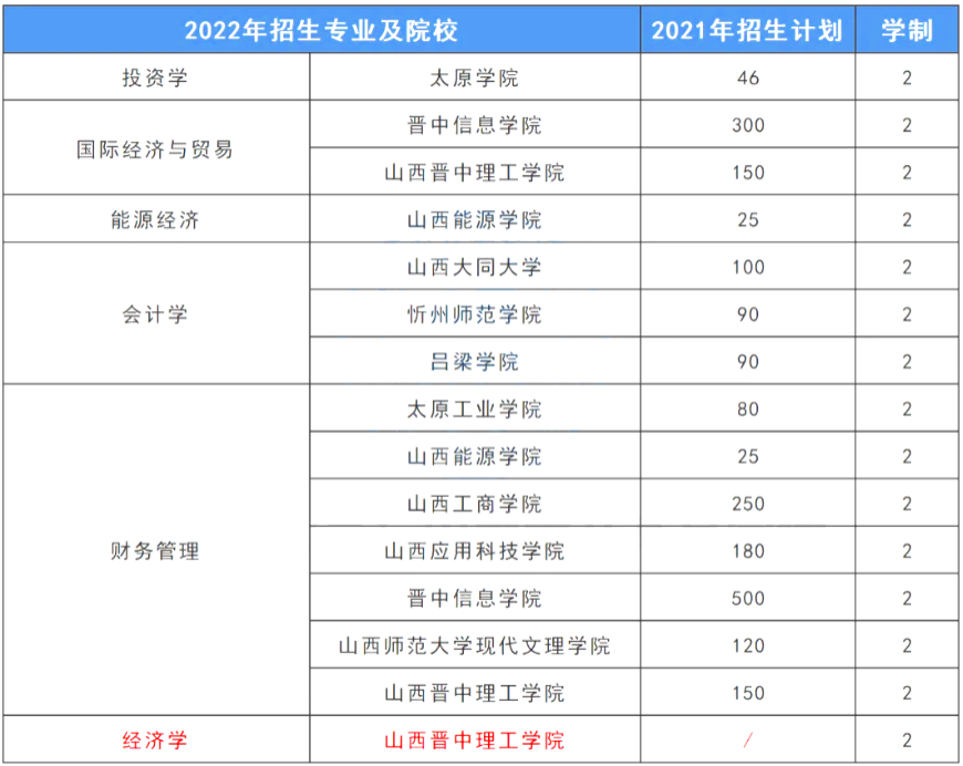 2022山西专升本财经类专业招生计划