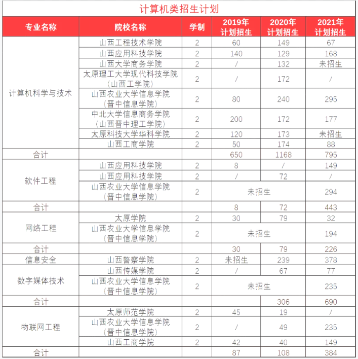 山西计算机类专业专升本招生计划(2019-2021)