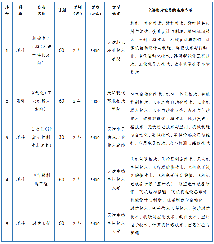 2022天津中德应用技术大学专升本招生计划及专业