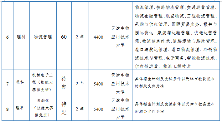 2022天津中德应用技术大学专升本招生计划及专业