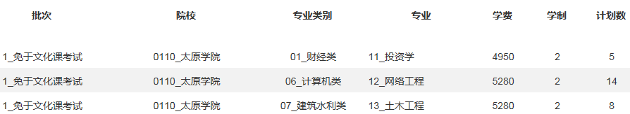 太原学院2022年专升本免于文化课考试招生计划