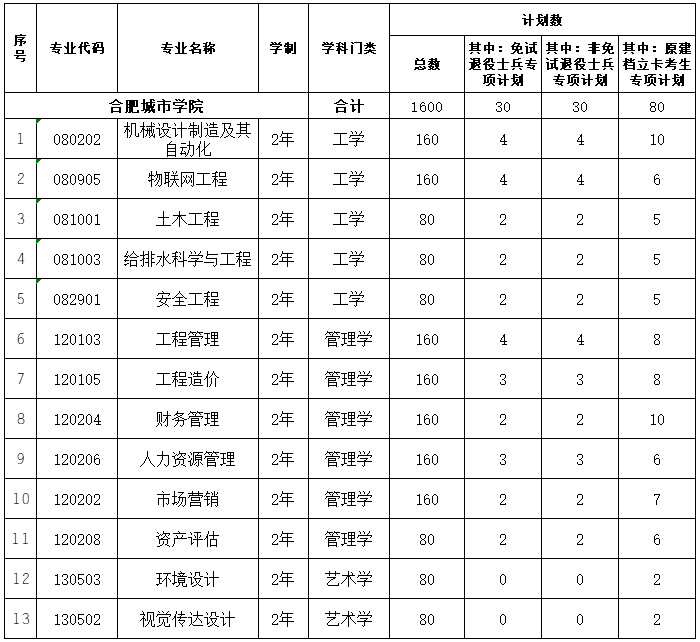 2022年合肥城市学院专升本招生计划