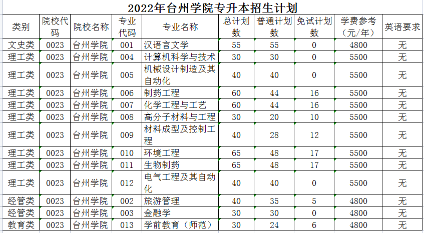 2022年台州学院专升本招生计划