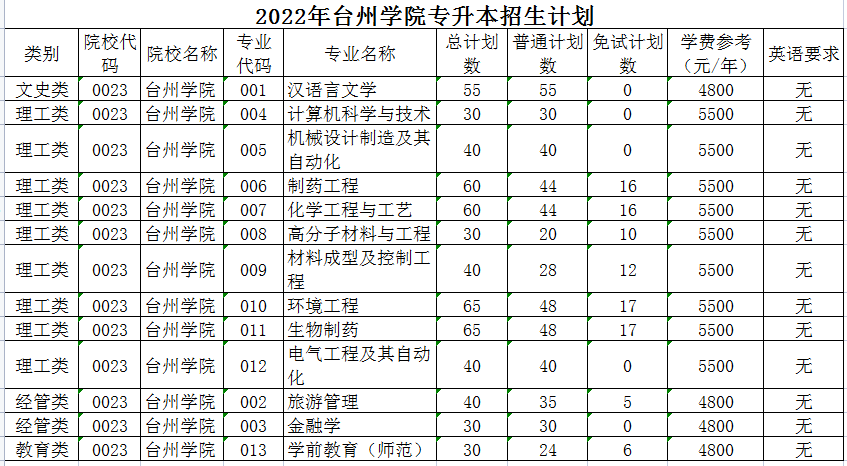 台州学院有哪些专业图片