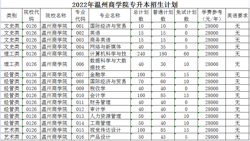 2022年温州商学院专升本招生计划