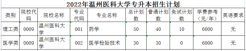 2022年温州医科大学专升本招生计划