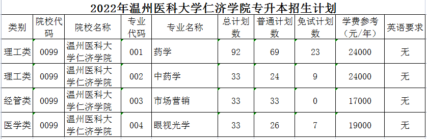 2022年温州医科大学仁济学院专升本招生计划