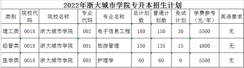 2022年浙大城市学院专升本招生计划