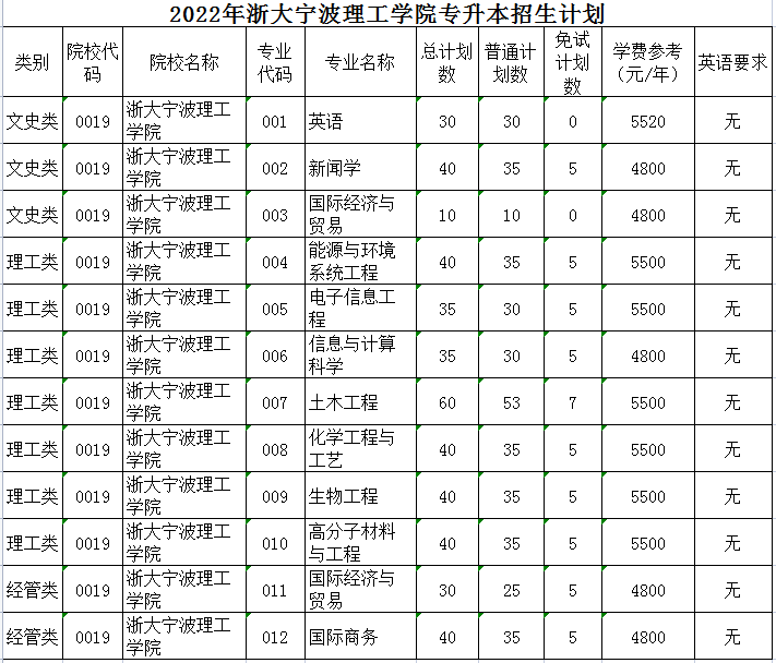 2022年浙大宁波理工学院专升本招生计划