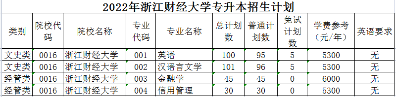 2022年浙江财经大学专升本招生计划